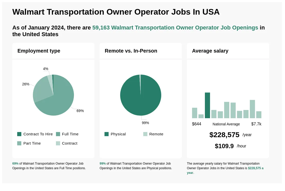 Does Walmart Hire Owner Operators