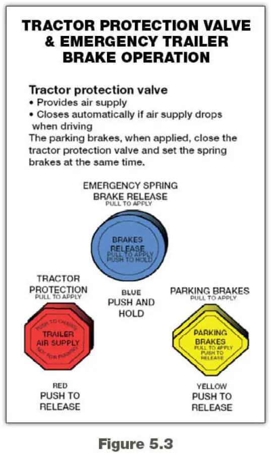 How Do You Test the Trailer Emergency Spring Brakes