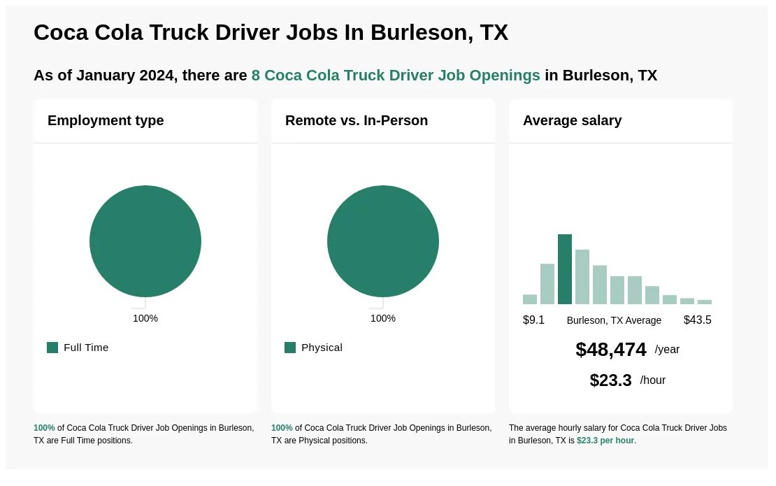 How Many Hours Do Coca-Cola Drivers Work