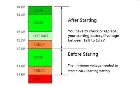 How Many Volts to Start a Truck