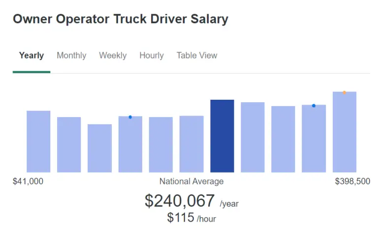 How Much Do Fleet Owners Make Per Truck