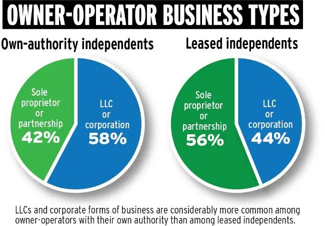 How Much Do Owner Operators Make After Expenses