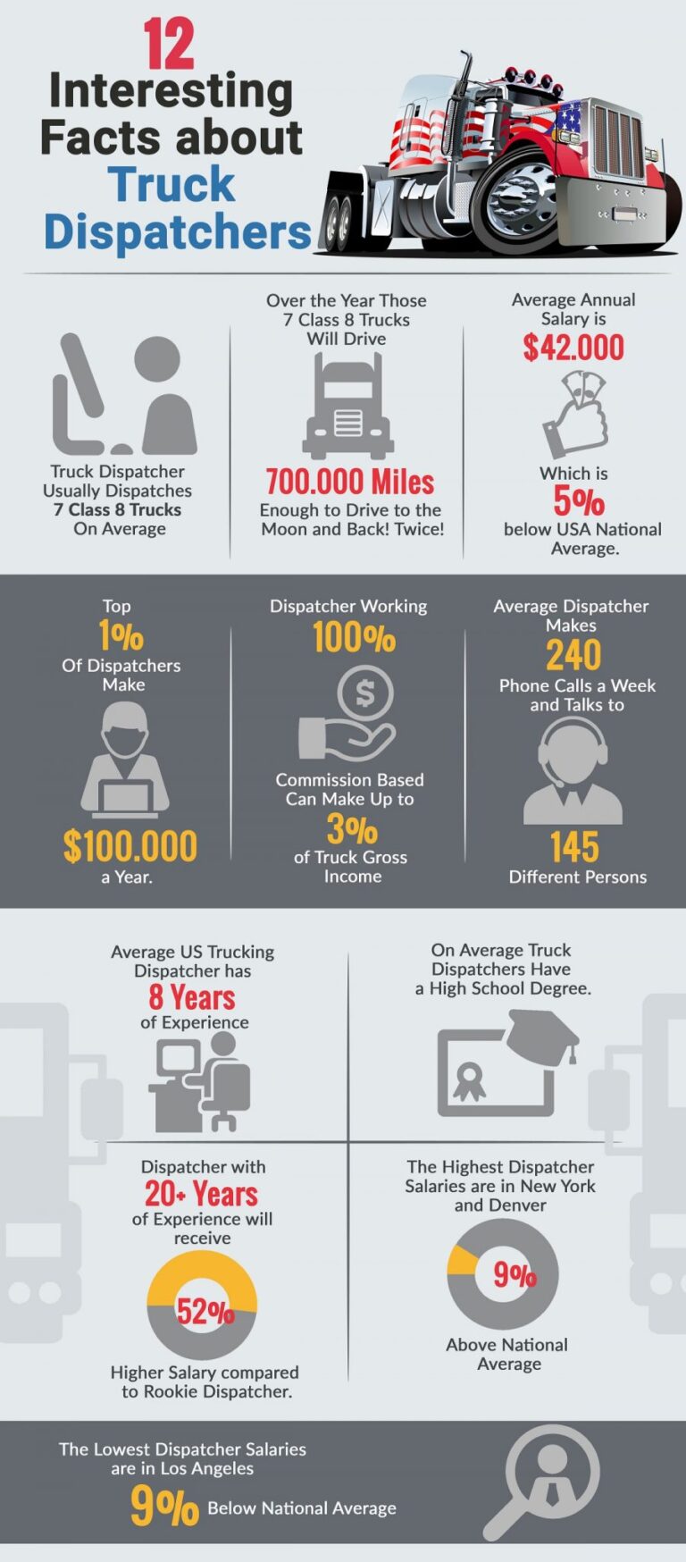 How Much Do Truck Dispatchers Make Per Load