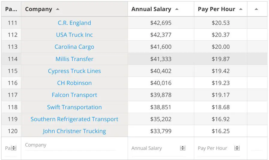 How Much Does Sysco Pay Drivers