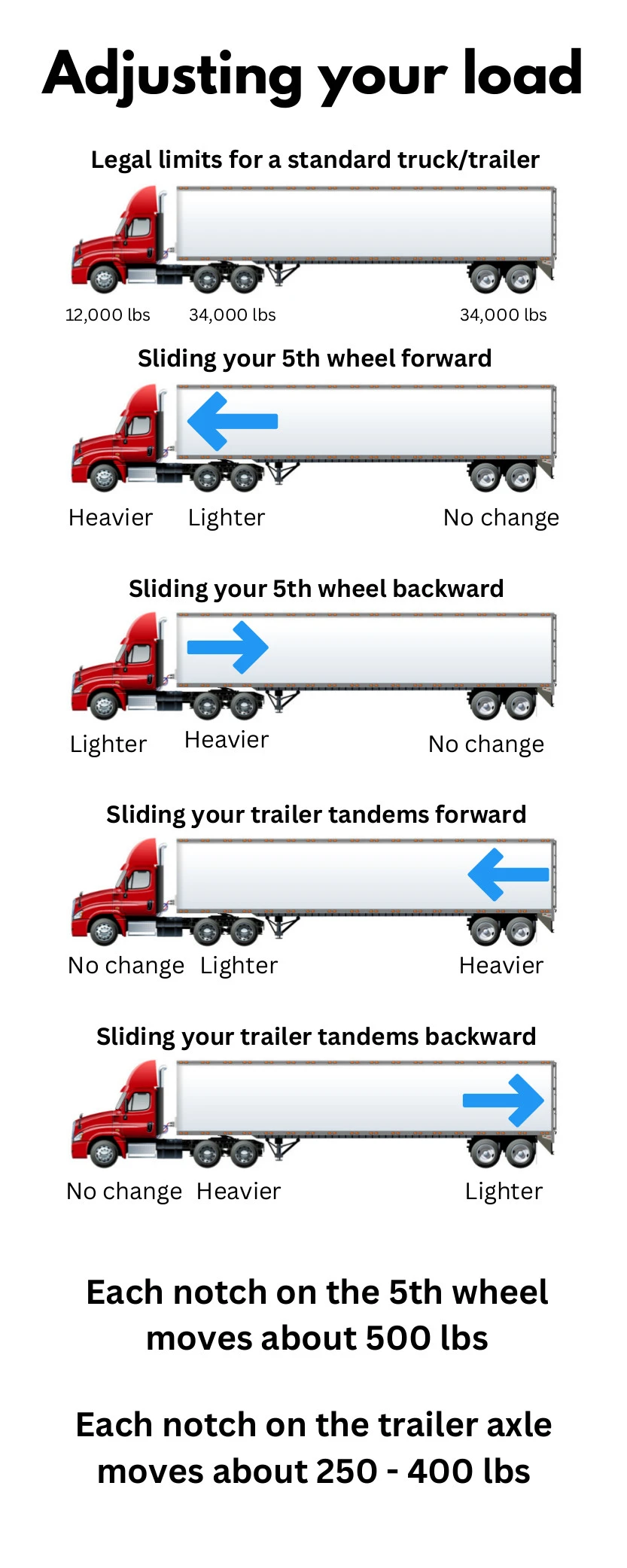 How Much Weight Does Sliding the 5Th Wheel Move