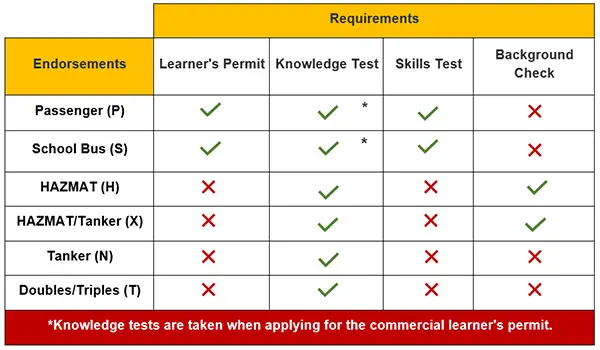 How to Add Endorsement to Cdl