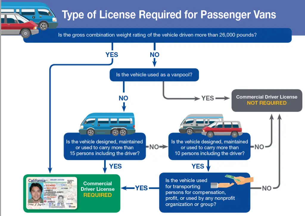 How to Add Passenger Endorsement to Cdl California