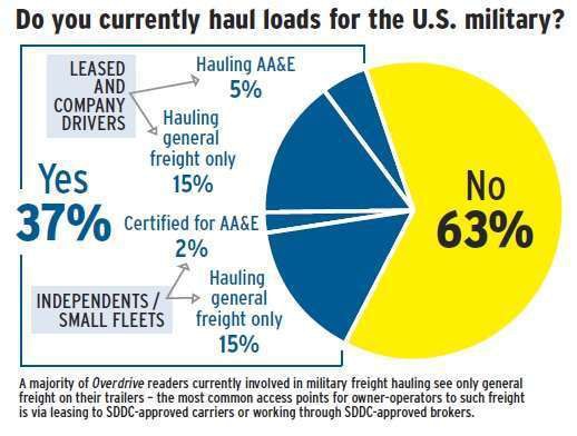 How to Haul Military Freight