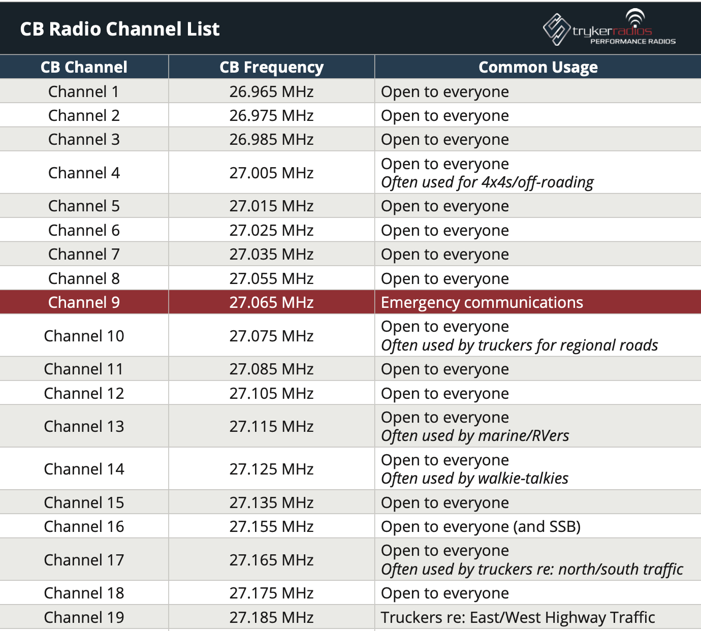 What Cb Channel Do Truck Drivers Use