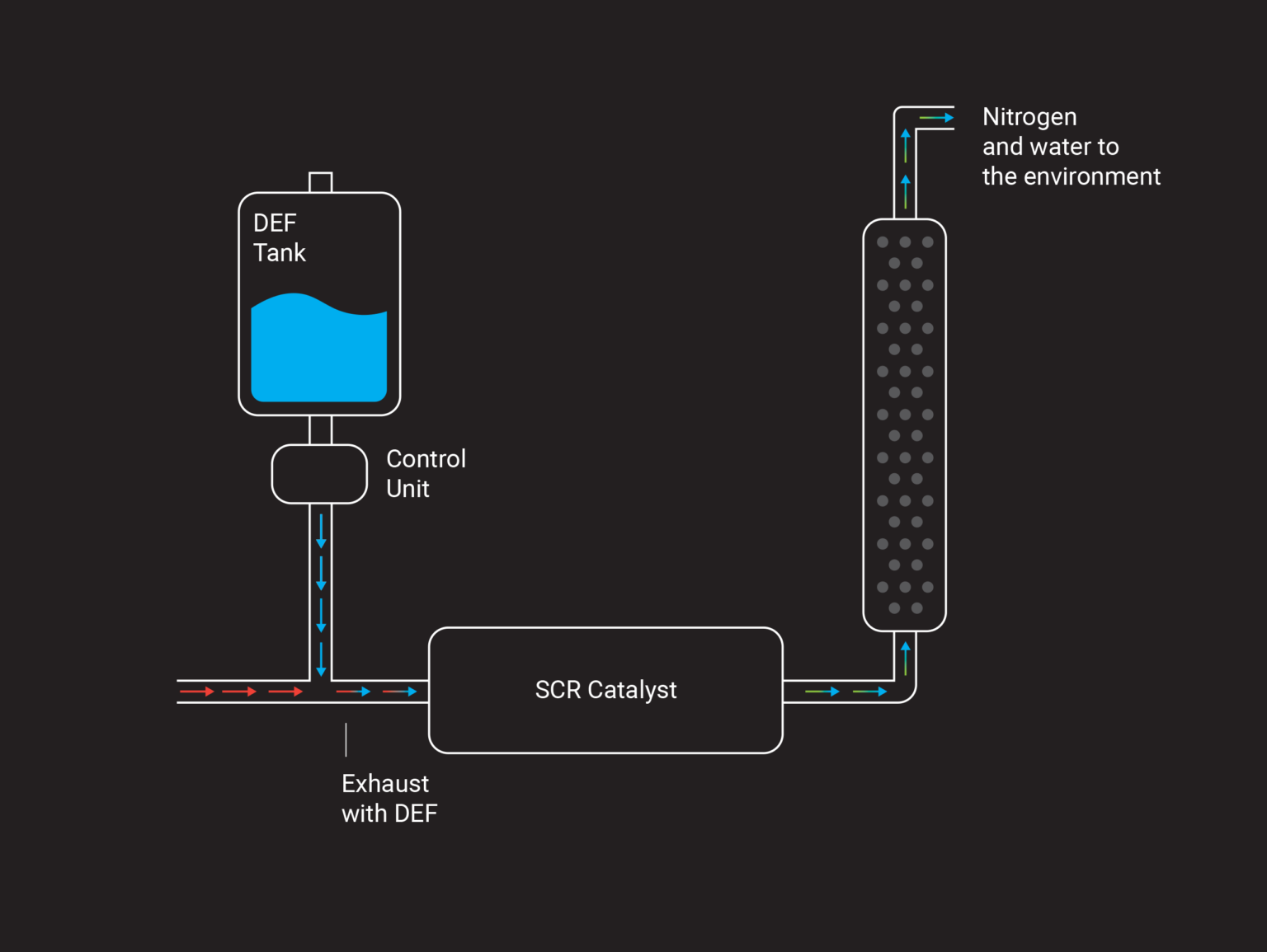 What Happens When Truck Runs Out of Def • The Truck How