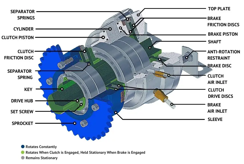 What is a Clutch Brake • The Truck How