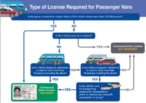 What is Commercial Driving