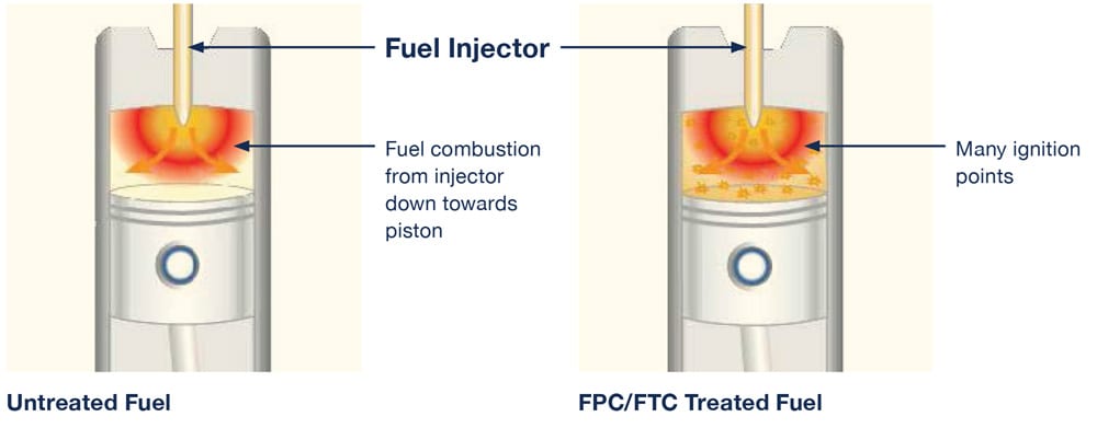 What is Ftc Decarbonizer