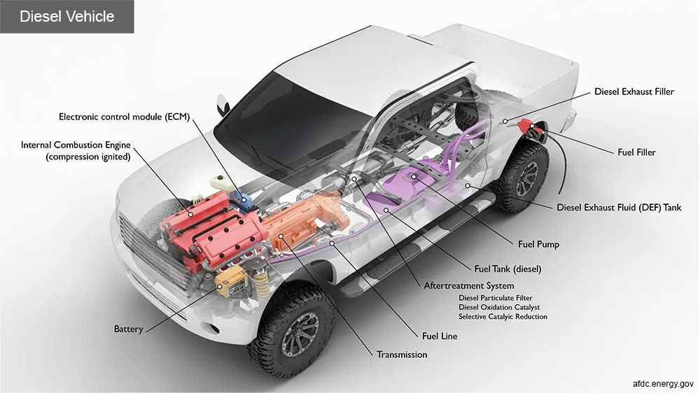 What is the Difference between Truck Diesel And Auto Diesel