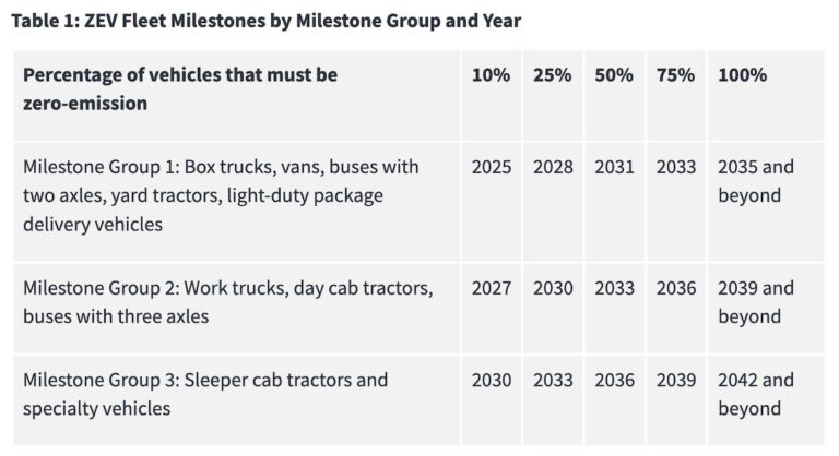 What Year Trucks are Allowed in California 2024