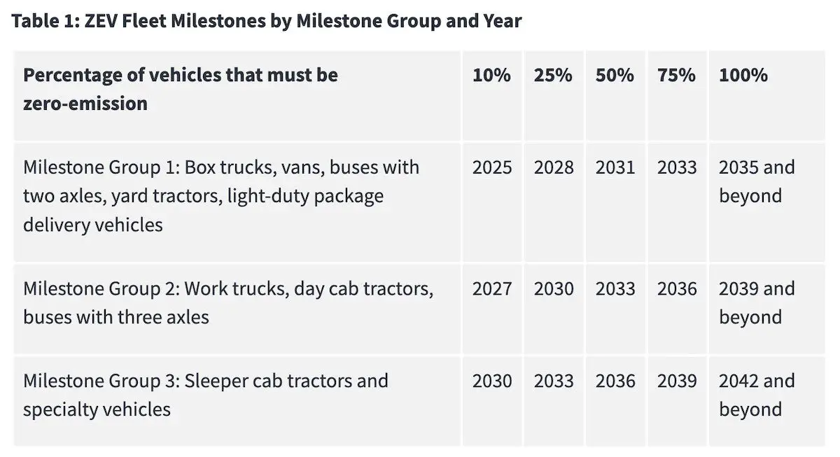 What Year Trucks are Allowed in California 2024